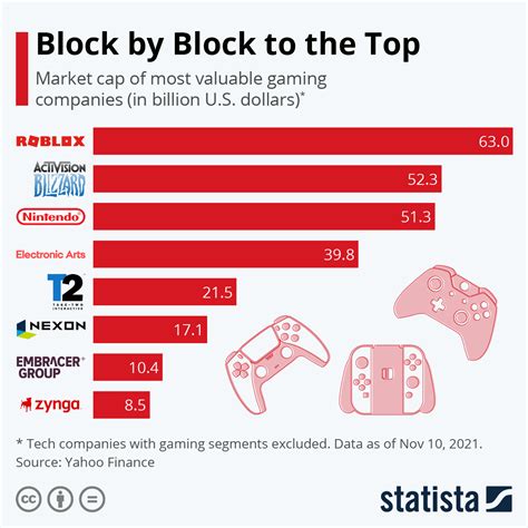 gaming brands|100 Top Gaming Companies · May 2025 .